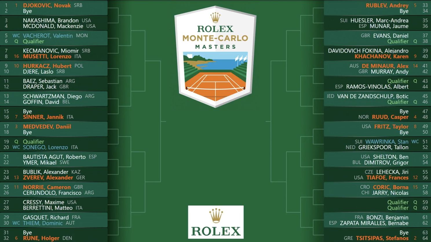 2023 Monte-Carlo Masters ATP Draw with Djokovic, Tsitsipas, Medvedev & more