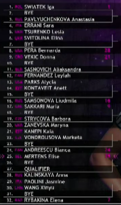 2023 Italian Open Rome Masters WTA Draw with Sabalenka, Swiatek & more