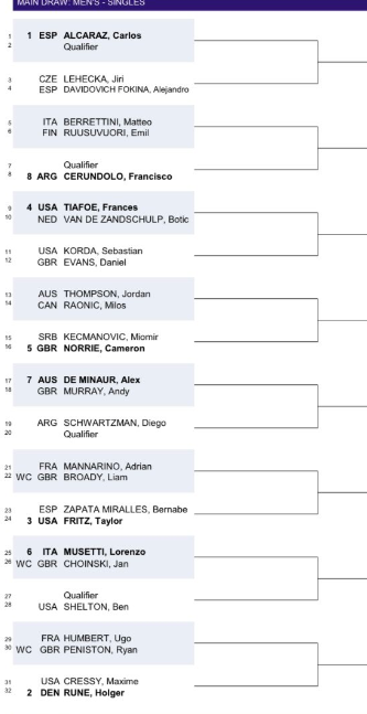 2023 Cinch Championships Queen's Club ATP Draw With Alcaraz, Rune