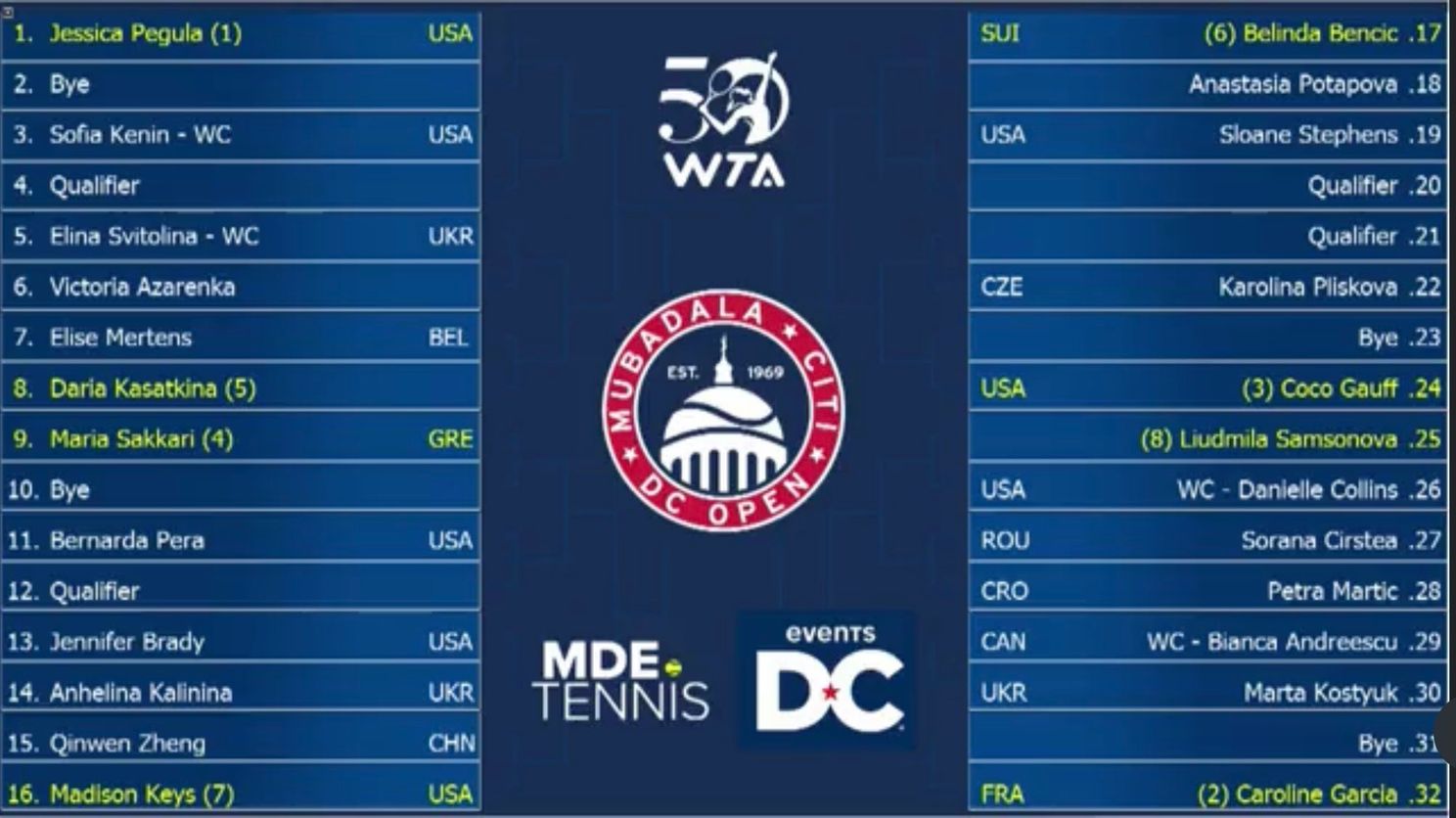 Así queda el cuadro del DC Open 2023 de la WTA con Pegula, Garcia, Gauff, Sakkari, Kasatkina