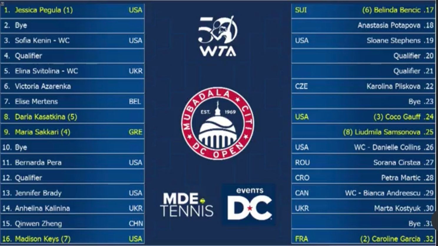 2023 DC Open WTA Draw featuring Pegula, Garcia, Gauff, Sakkari, Kasatkina
