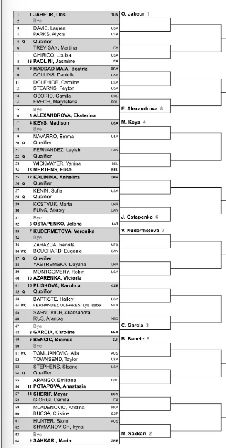 Confirmado el cuadro WTA del Guadalajara Open 2023 con Jabeur, Sakkari, Garcia, Keys y Bencic