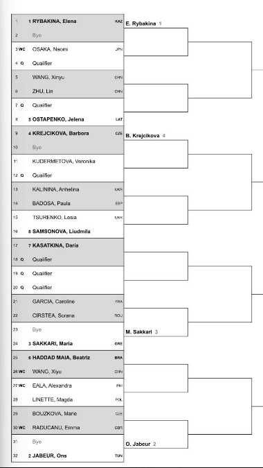 SORTEIO| WTA 2024 Abu Dhabi Open: Os possíveis confrontos da segunda ronda incluem RYBAKINA-OSAKA, JABEUR-RADUCANU e SAKKARI-GARCIA