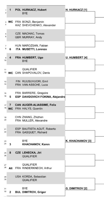 CUADRO ATP del Open 13 Provence 2024 con Grigor DIMITROV, Hubert HURKACZ, Alejandro DAVIDOVICH y Andy MURRAY