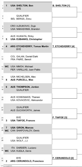 SORTEIO - U.S. Men's Clay Court Championship 2024, com a presença de Ben SHELTON, Frances TIAFOE e Christopher EUBANKS