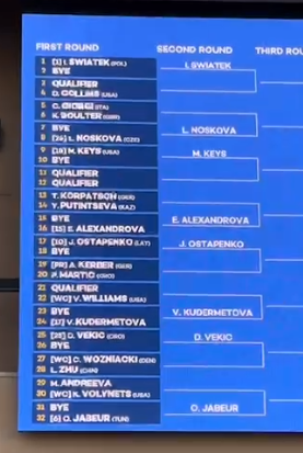 Así queda el cuadro WTA de Indian Wells 2024 con Iga SWIATEK, Aryna SABALENKA, Elena RYBAKINA y Coco GAUFF