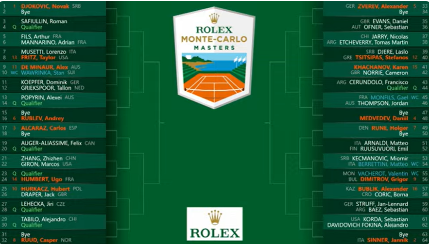 2024 Monte-Carlo Masters Auslosung bestätigt mit Novak DJOKOVIC, Jannik SINNER, Carlos ALCARAZ