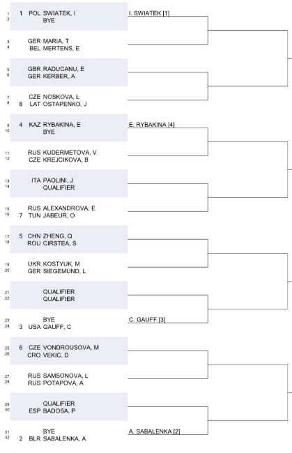 Sorteio do WTA Open de Estugarda, incluindo Iga SWIATEK, RADUCANU-KERBER e potencial confronto SABALENKA-BADOSA