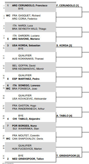 2024 Tiriac Open Bukarest ATP-Auslosung mit Francisco CERUNDOLO, Tallon GRIEKSPOOR und Sebastian KORDA