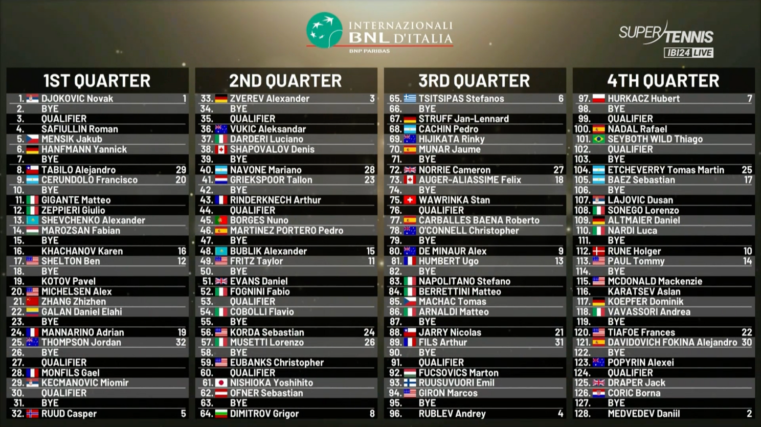 ATP Rom Open 2024 AUSLOSUNG - Struff gegen Cachin, Koepfer gegen Vavassori, Djokovic, Zverev und Hanfmann mit 'Bye'