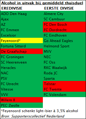 Bij deze clubs krijg je bier in het uitvak, FC Twente laat bezoekers droog staan.