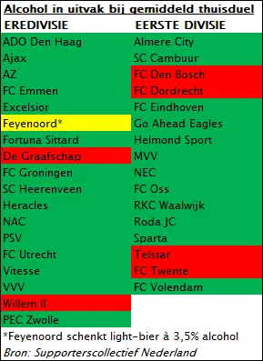 Bij deze clubs krijg je bier in het uitvak, FC Twente laat bezoekers droog staan.