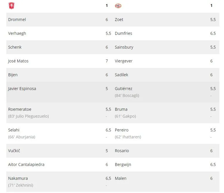 FC Twente op rapport: VI deelt twee onvoldoendes uit