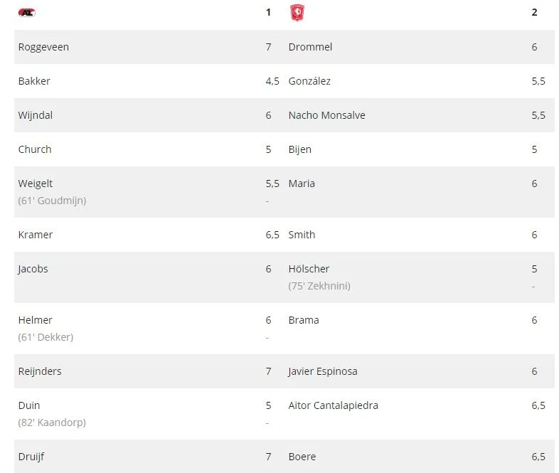 FC Twente op rapport: Twee onvoldoendes aan Twentse zijde ondanks nipte zege