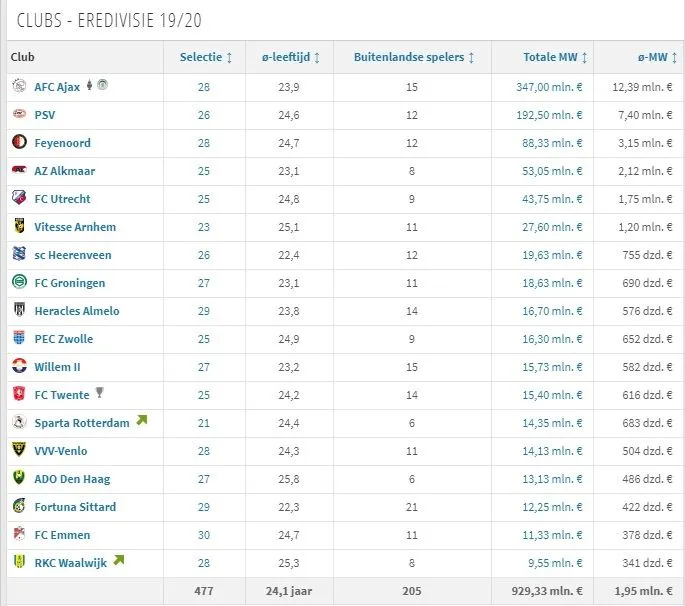 FC Twente qua marktwaarde selectie middenmoter in eredivisie