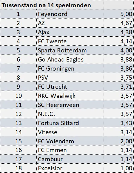 FC Twente stijgt plekje in veldencompetitie met verbeterde score