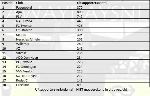 Awaydays: Supporters volgen FC Twente weer massaal naar de uitwedstrijden
