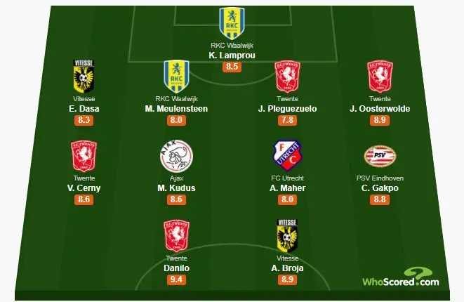 Vier spelers opgenomen in Elftal van de Week: Danilo als beste gewaardeerd