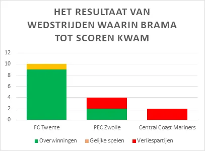 Factcheck: "Als Wout scoort, winnen we altijd."
