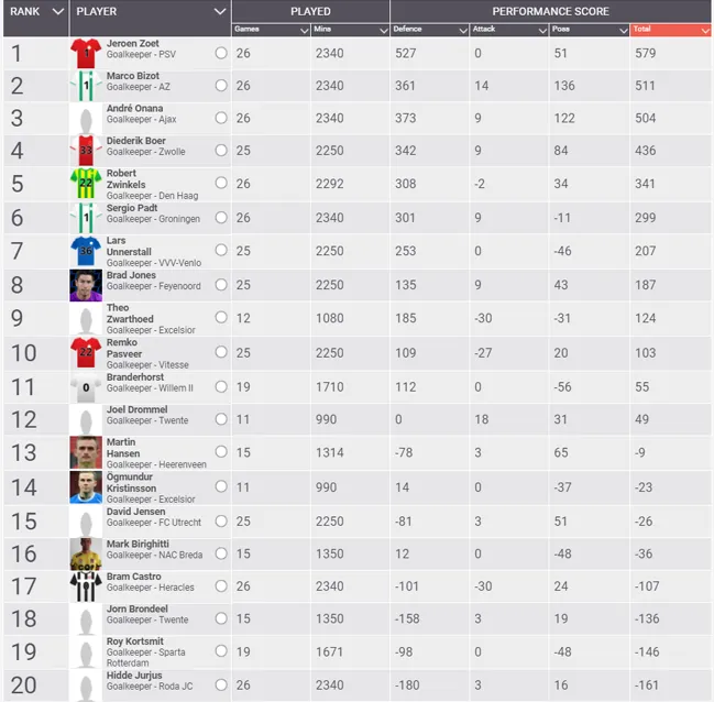 Derksen haalt uit: "Twente kan alleen al degraderen door die keeper"