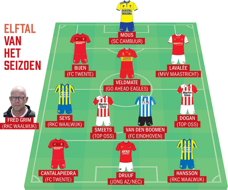 FC Twente levert vier spelers in top 20 spelers van het jaar