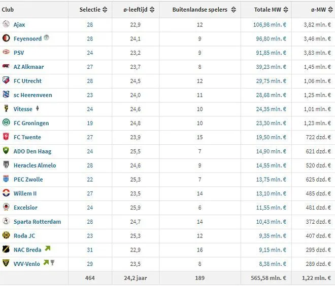 Marktwaarde eredivisieclubs: FC Twente vindt zichzelf terug in de middenmoot