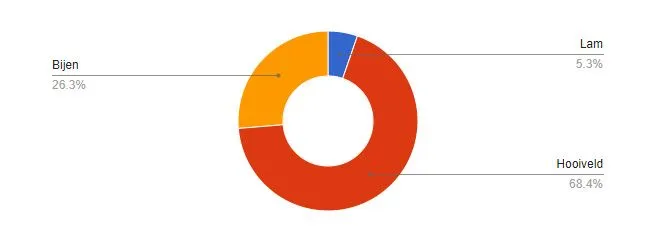 Supporters slachtofferen Hooiveld, veel vertrouwen in Lam