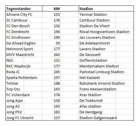 6546 reiskilometers en 82 busuren voor meest fanatieke FC Twente supporters