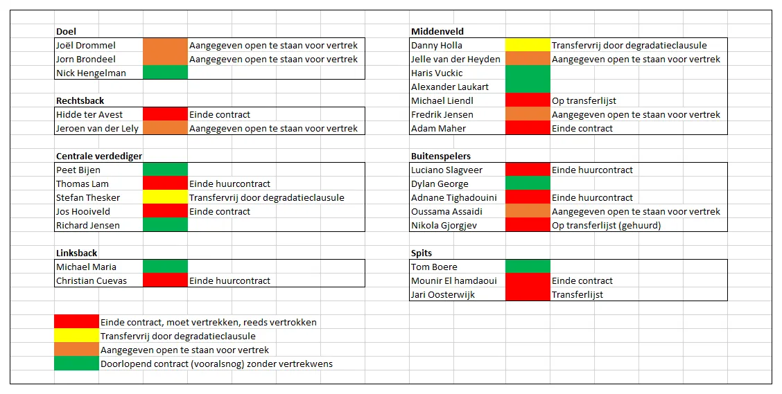 Verontrustend overzicht: FC Twente kan amper elftal op de been brengen