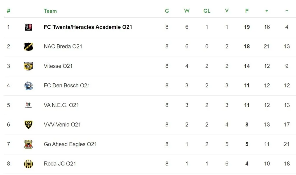 Onder 21 pakt koppositie en mag langzaam dromen van de titel en promotie