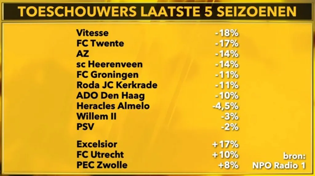Forse daling toeschouwersaantallen FC Twente: "Je zou het ook om kunnen draaien"