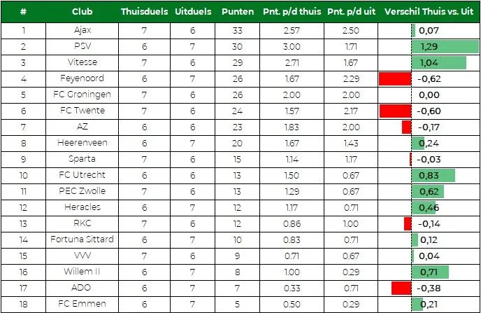 Opvallend: FC Twente scoort uit veel beter dan in de eigen Grolsch Veste