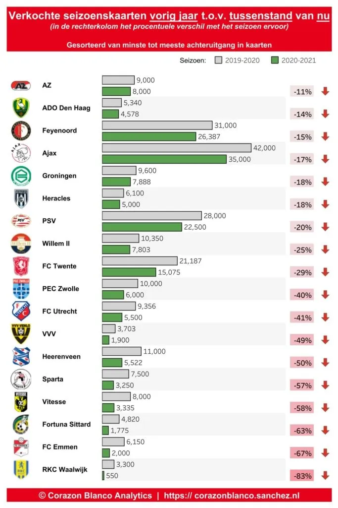 FC Twente heeft relatief weinig last van coronacrisis bij verkoop seizoenskaarten