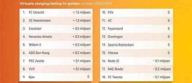 FC Utrecht, Heerenveen en Excelsior grootste profiteurs bij degradatie FC Twente