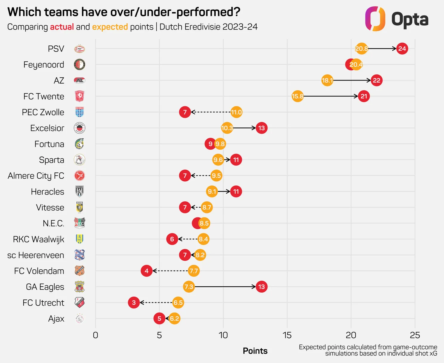 OPTA: FC Twente heeft veel meer punten dan verwacht, Ajax statistisch de hekkensluiter