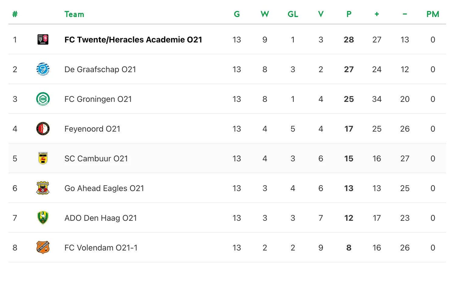 fctwenteheraclesacedemie speelronde13 divisie1 2023