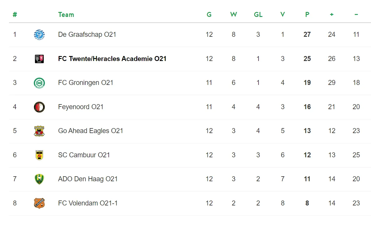 stand onder 21 najaar speelronde 12 2023