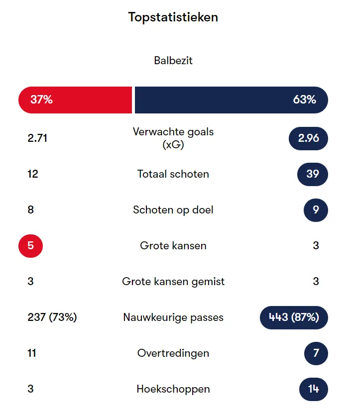 Twente-spelers krijgen bizar hoge cijfers op populaire statistiekenwebsite