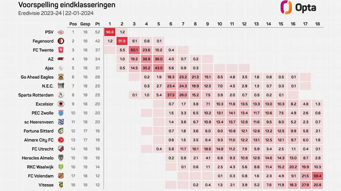 Opta | FC Twente blijft zwaar favoriet voor derde plek: Immense voorsprong op AZ en Ajax