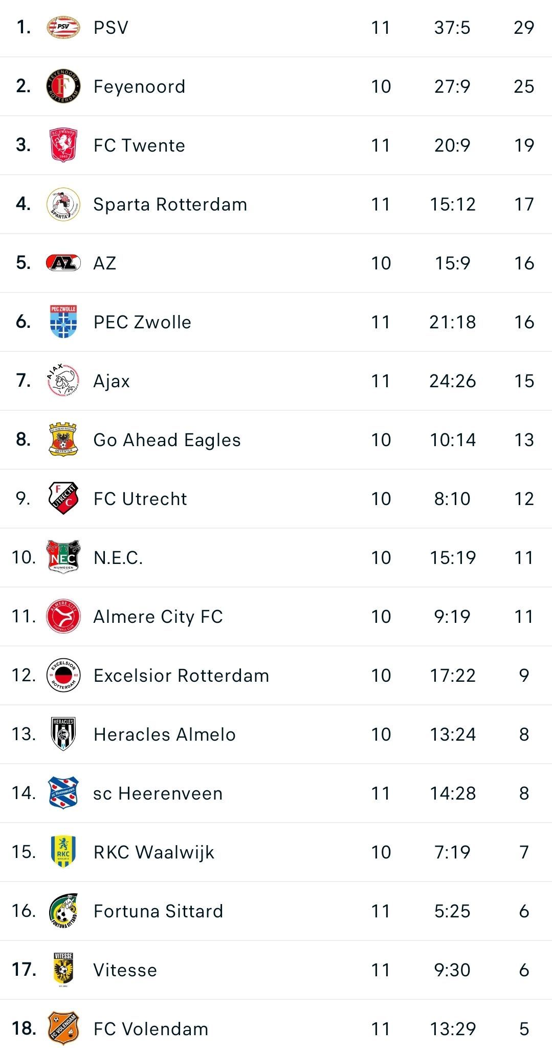Uitsyndroom? FC Twente topclub op ranglijst uitwedstrijden in de eredivisie
