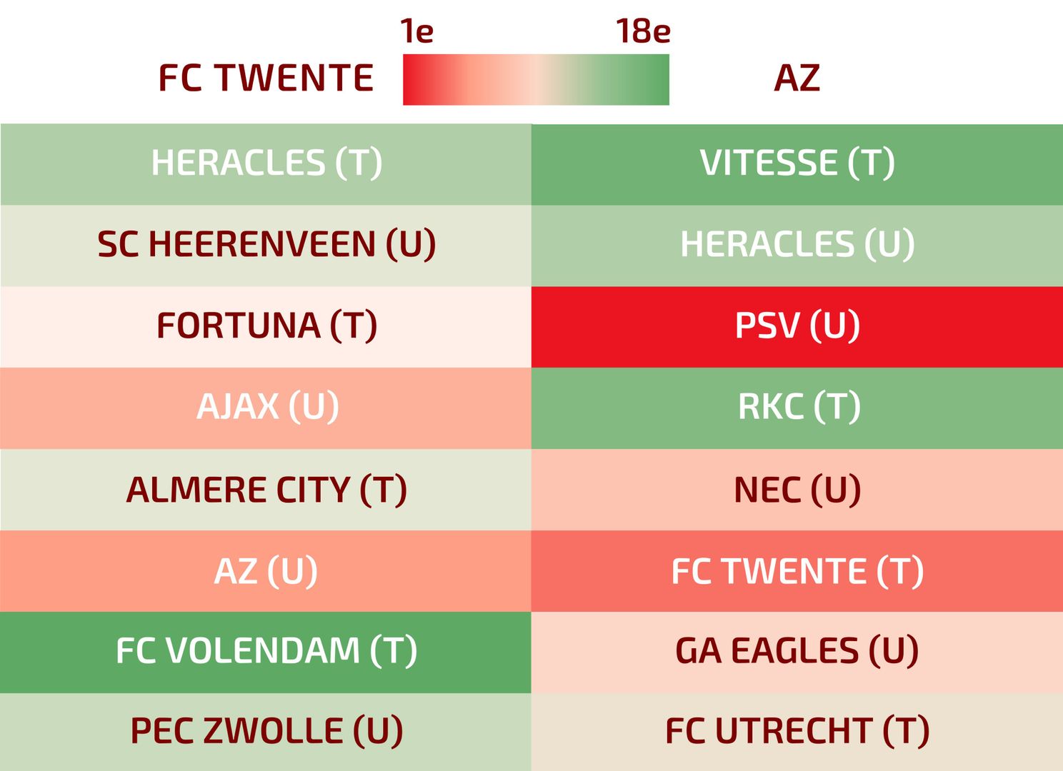 Overzicht: Zo ziet de laatste reeks voor FC Twente en AZ eruit in de strijd om plek drie
