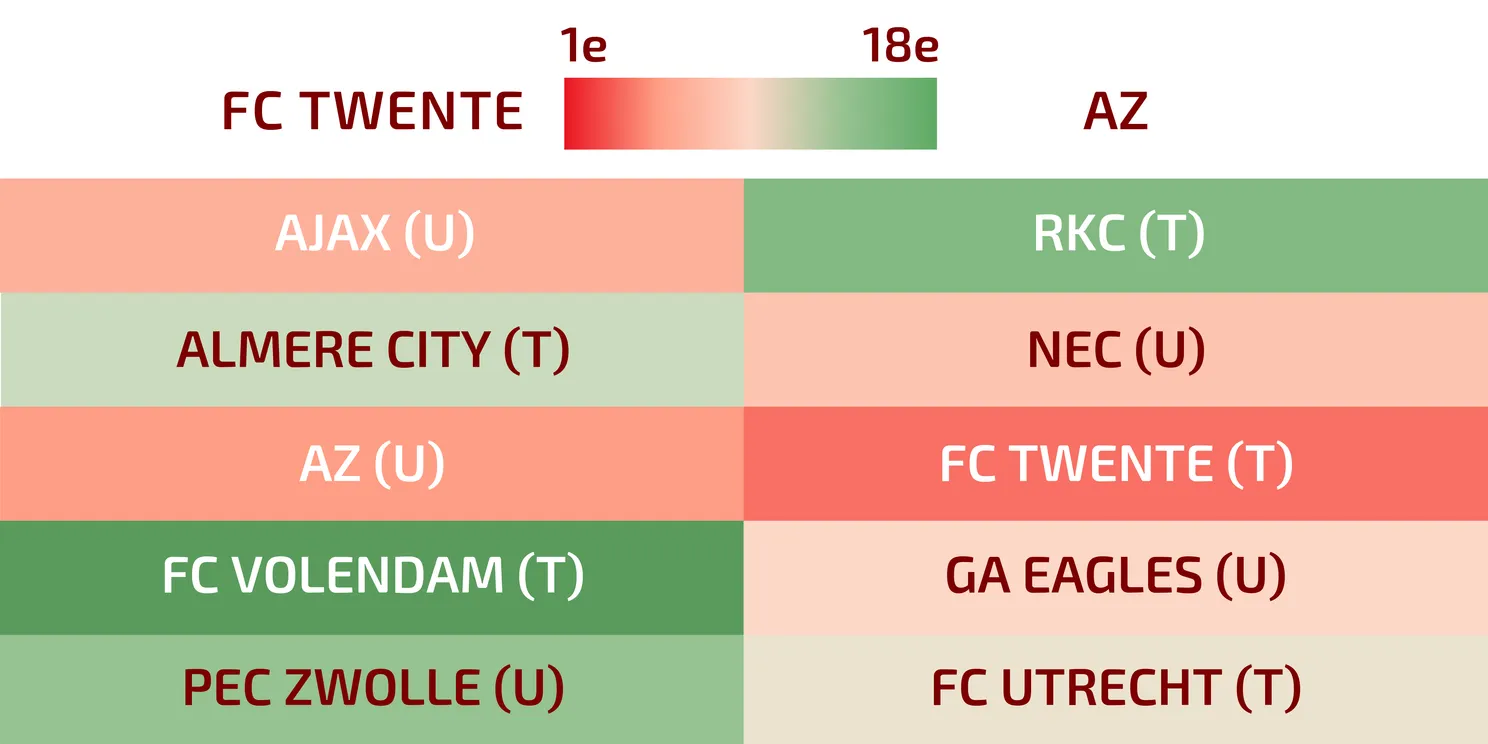 Analisten feliciteren Bruggink alvast met behalen CL: "Goed werk, jonge!"