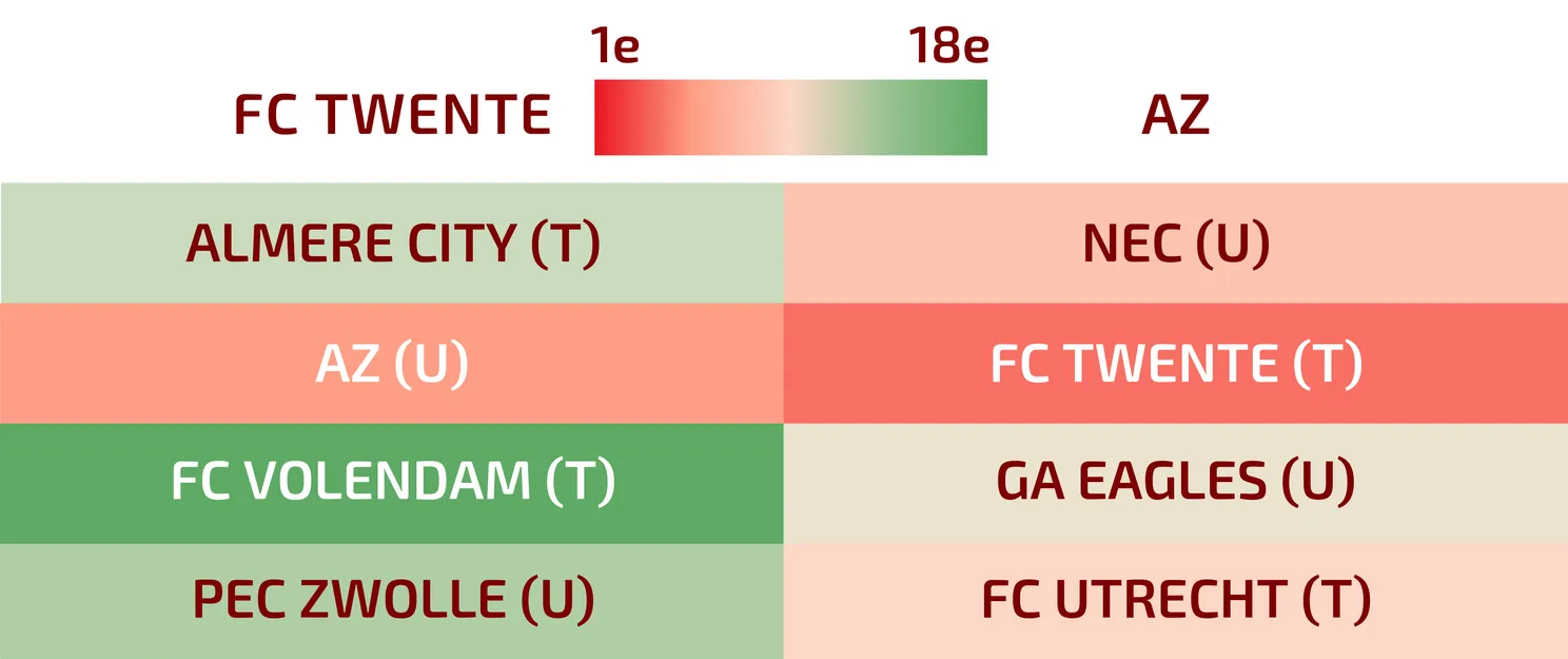 resterende programmas speelschemas fc twente az strijd om plek 3