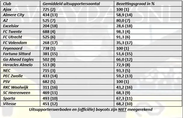 Twente-supporters behoren tot de top van Nederland: Bijna maximale bezettingsgraad bij uitwedstrijden