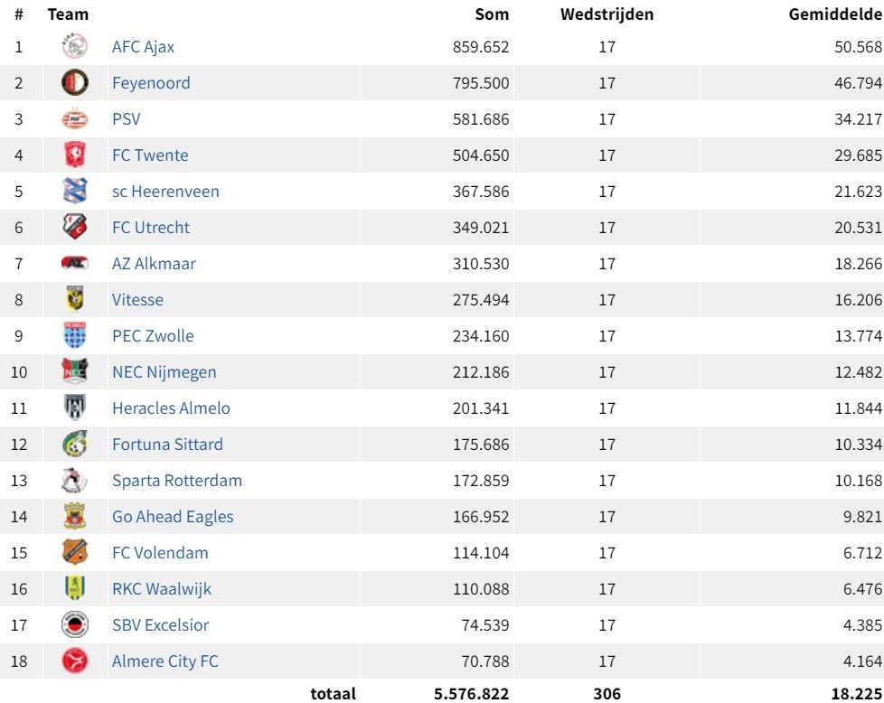 FC Twente passeert magische grens van half miljoen supporters en breekt record