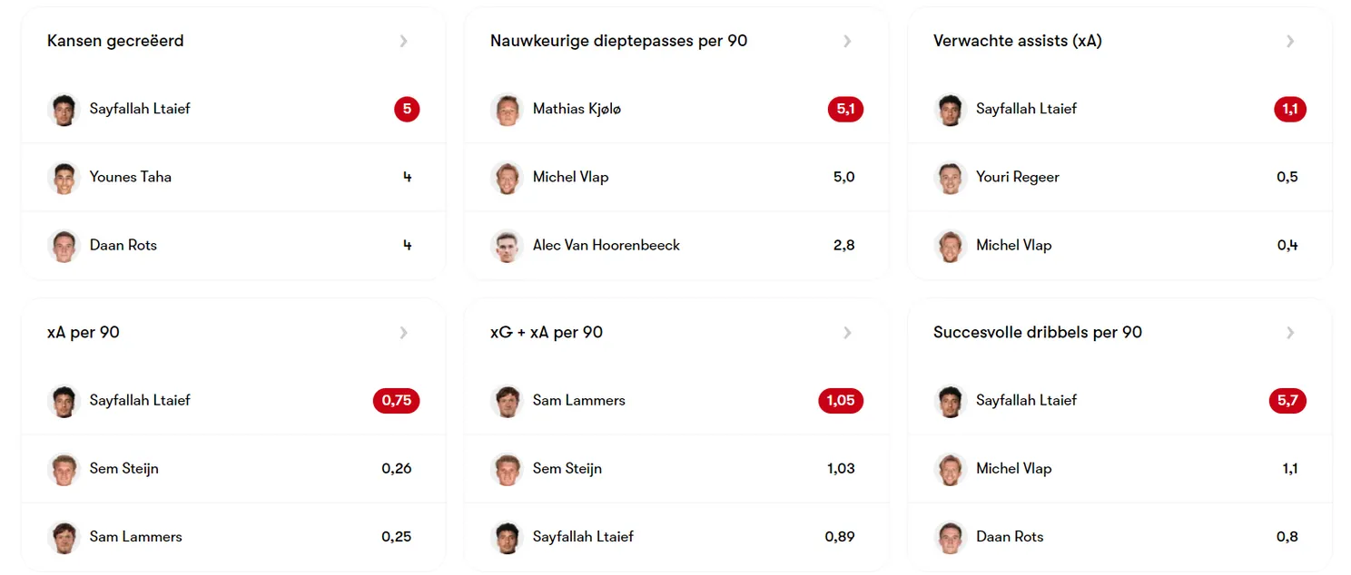 Ltaief imponeert en vestigt zich al in de top van eredivisielijstjes