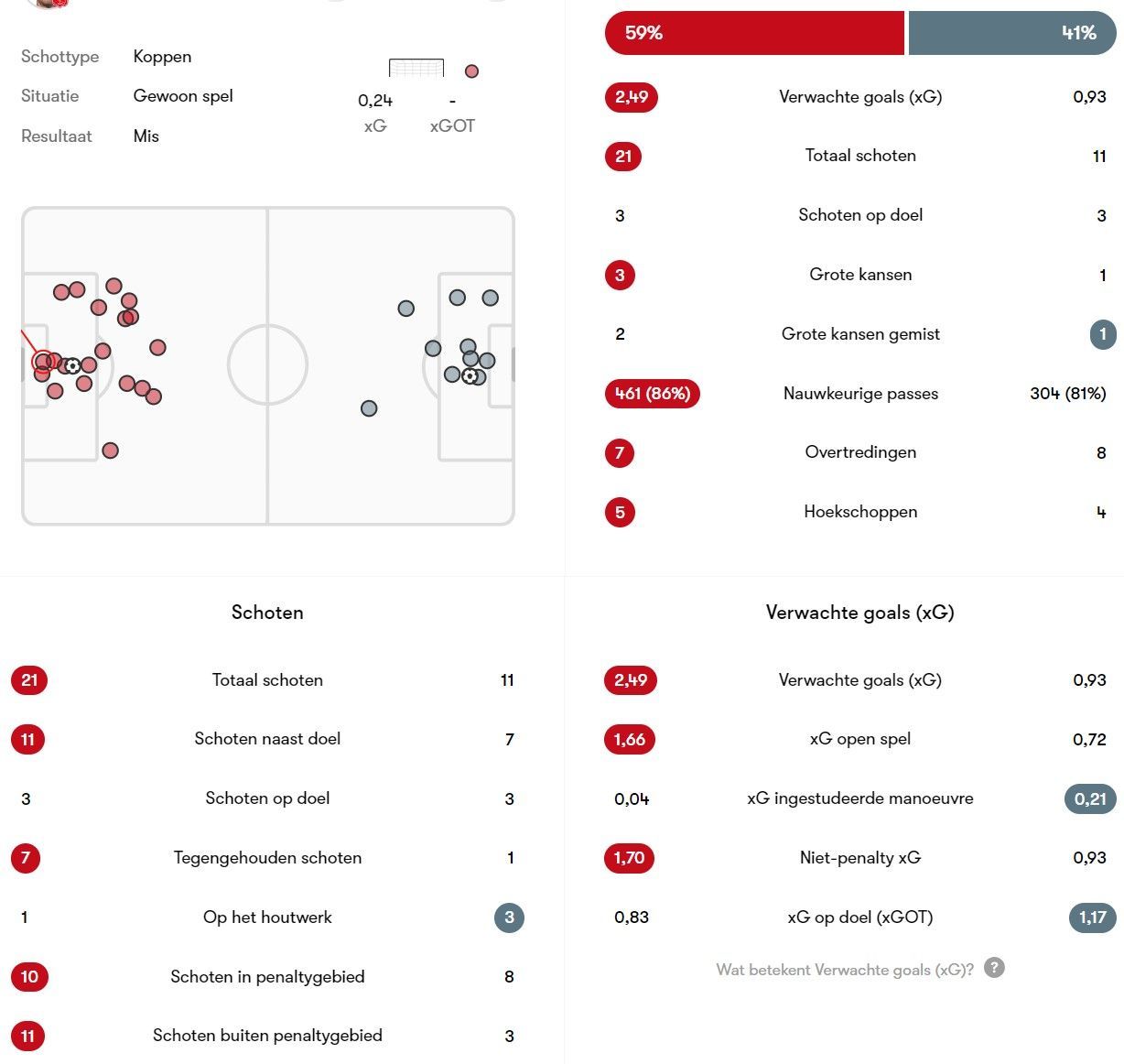 statistieken tweede helft twente sparta grolsch veste 2024