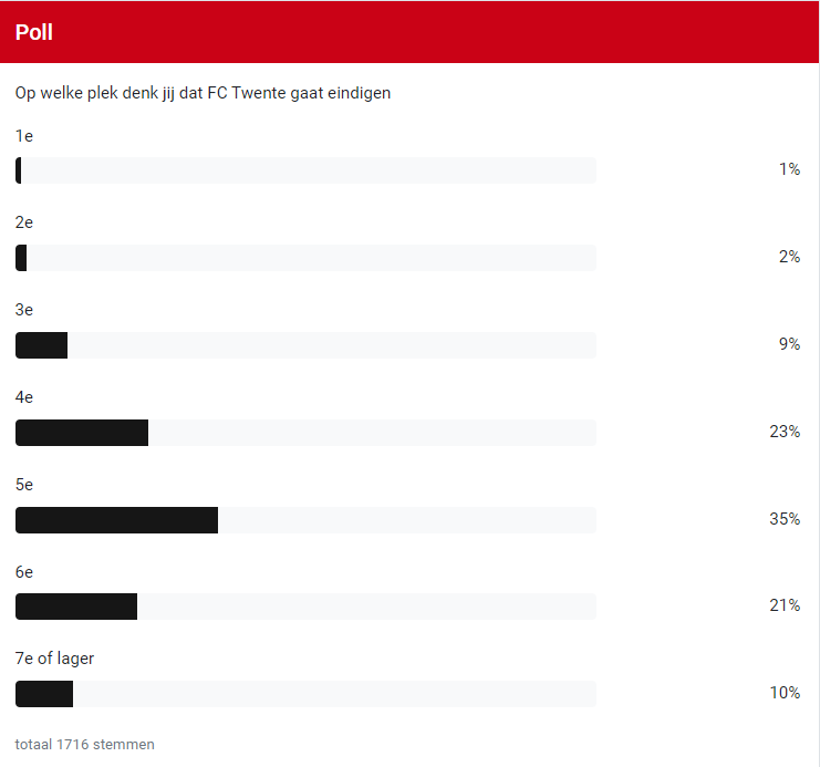 voorspellingen fc twente supporters eindstand eredivisie 2024 2025