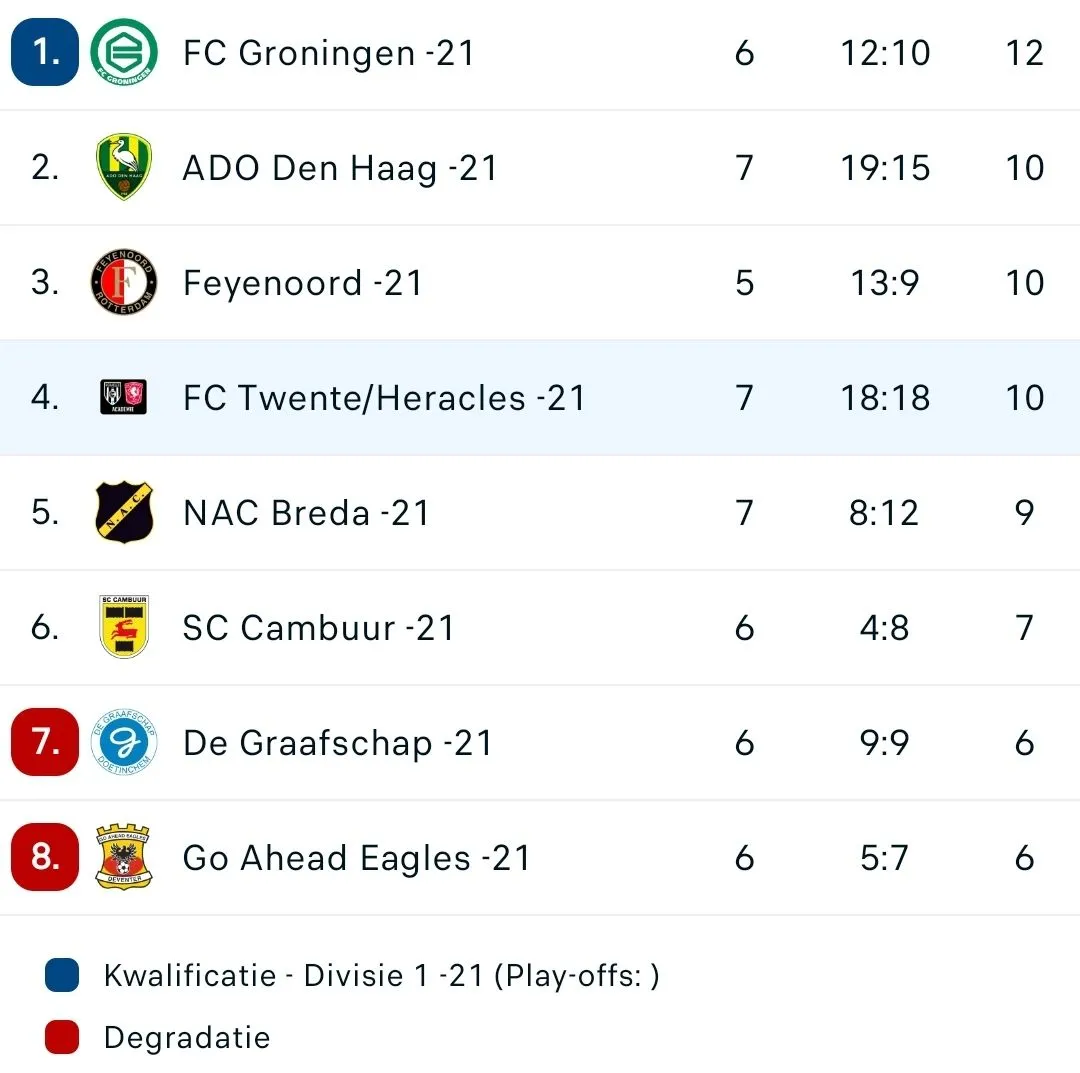 Onder21 verspeelt 2-0 voorsprong tegen hekkensluiter Go Ahead Eagles