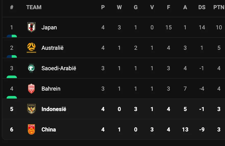 Opnieuw flinke dreun voor Hilgers en Indonesië in WK-kwalificatie